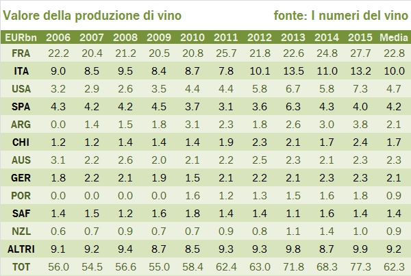 Tabella 2. Valore della produzione del vino - 2015