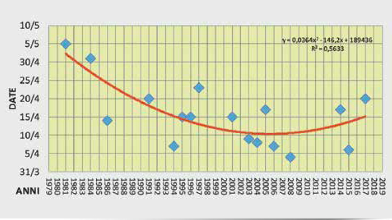 Date di comparsa delle gelate primaverili (Istrana 1981-2017)