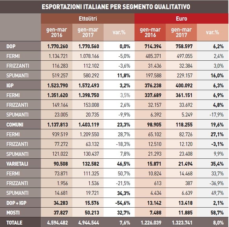  Export 2017 di vino italiano per segmento qualitativo