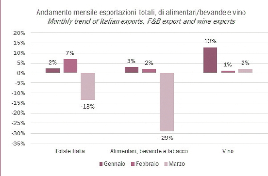 Esportazioni di vino italiano nel primi tre mesi 2020