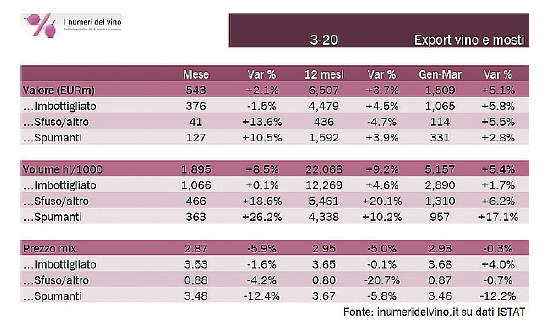 Esportazioni di vino italiano nel primi tre mesi 2020