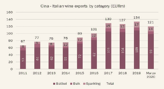 Esportazioni di vino italiano nel primi tre mesi 2020