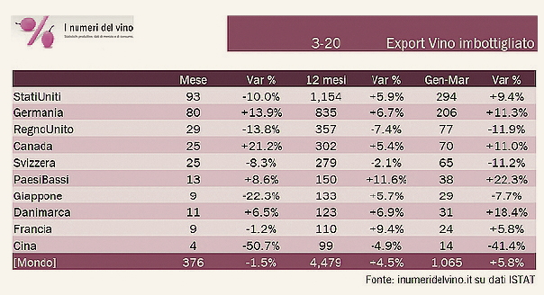 Esportazioni di vino italiano nel primi tre mesi 2020