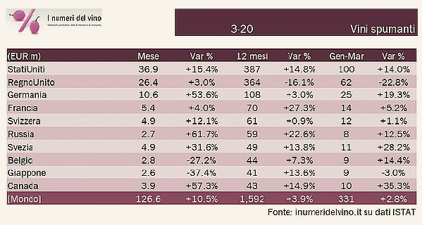 Esportazioni di vino italiano nel primi tre mesi 2020