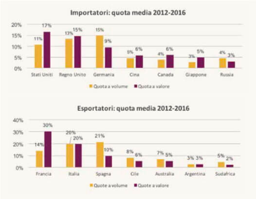 Quota media 2012-2016 dei principali paesi importatori ed esportatori di vino
