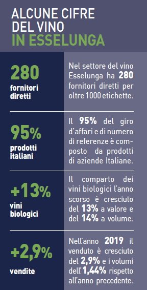 GDO una grande vetrina per il vino italiano