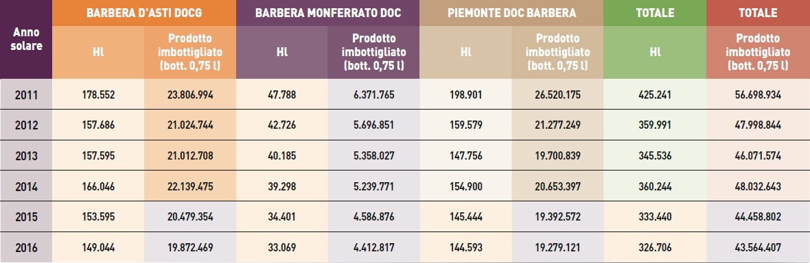 I numeri dei Vini Barbera d'Asti