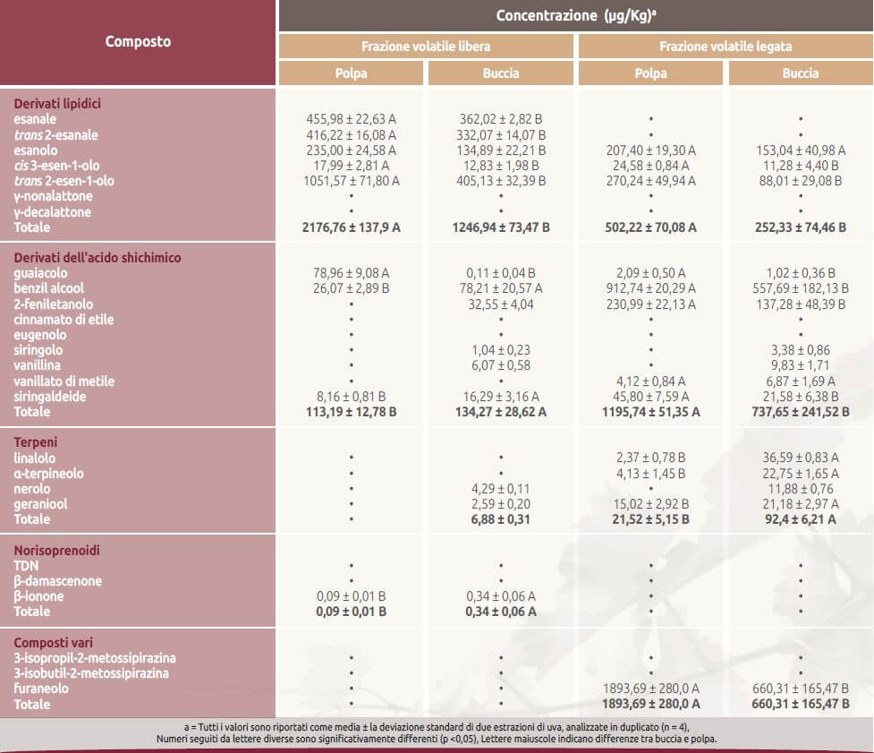 Concentrazione (μg/kg) uva Aglianico