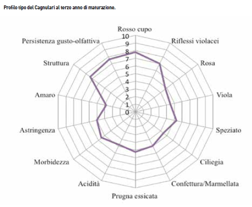 Il vitigno del Cagnulari
