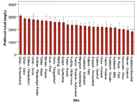 Grafico polifenoli totali uva Lagrein