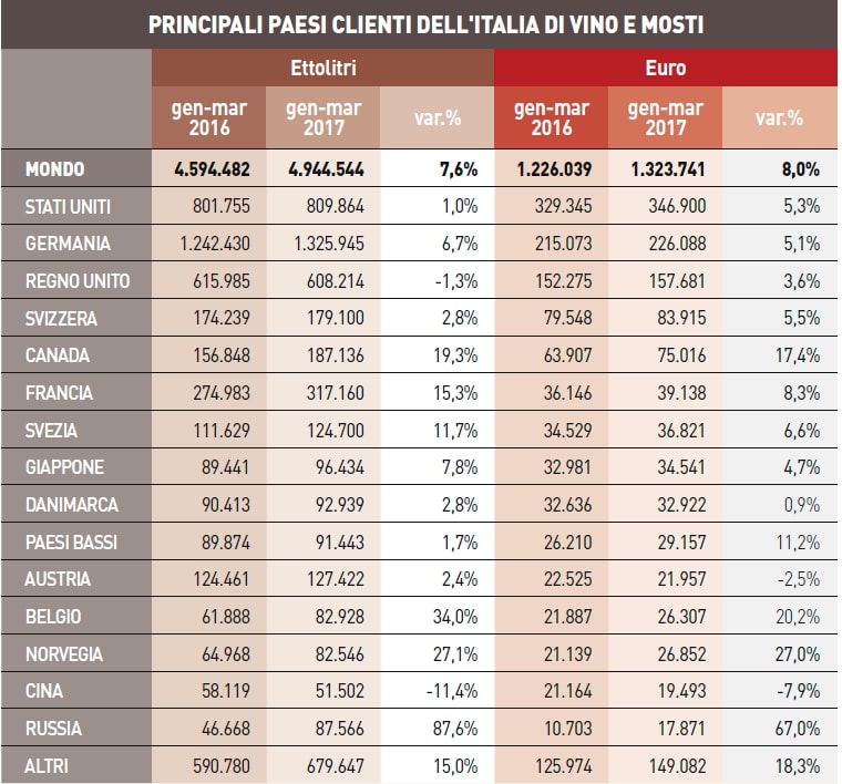 Principali Paesi clienti di vino italiano