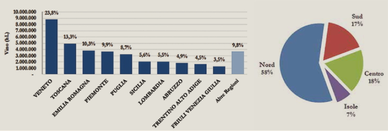 La distribuzione regionale del vino in Italia