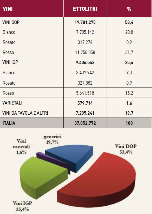 Vini DOP e IGP in Italia