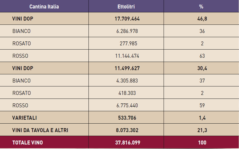 La produzione di vini in ettolitri di Cantina Italia