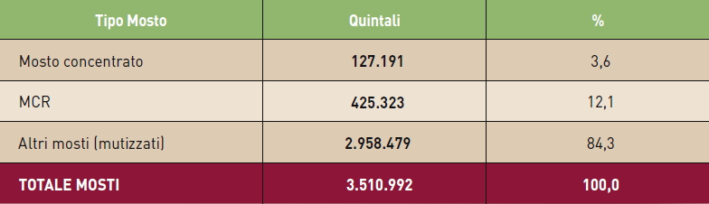 Tabella relativa alla produzione di mosto