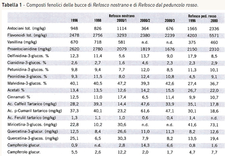 Tabella composti fenolici bucce Refosco