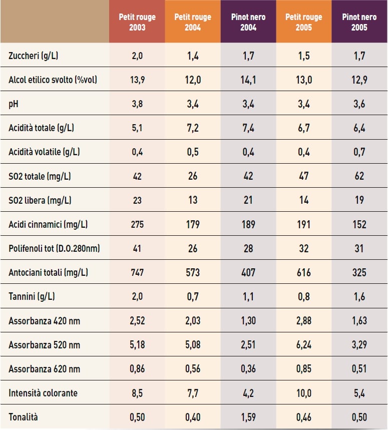 Tab. 2 - Comparazione del profilo fisico chimico dei vini Petit rouge e Pinot nero alla svinatura, per il triennio 2003-2005