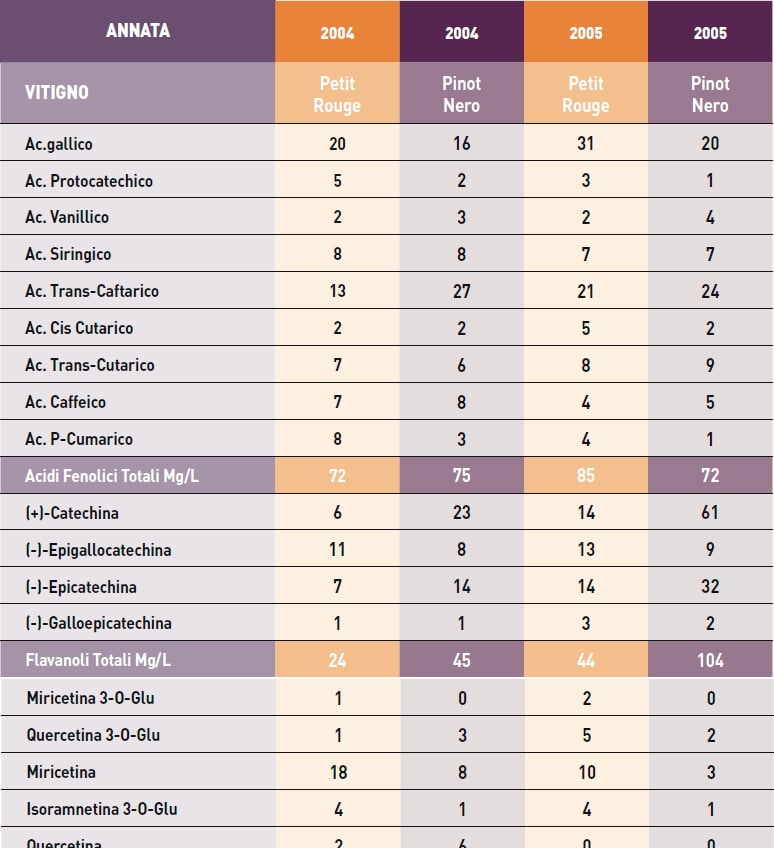 Tab. 3 - Comparazione del profilo fenolico dei vini Petit rouge e Pinot nero a 6 mesi (2005) e a 18 mesi (2004) dalla vendemmia