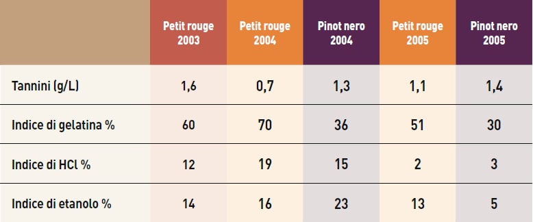 Tab 4 - Comparazione quali-quantitiva dei tannini dei vini Petit rouge e Pinot nero a 9 mesi dalla vendemmia, per il triennio 2003-2005