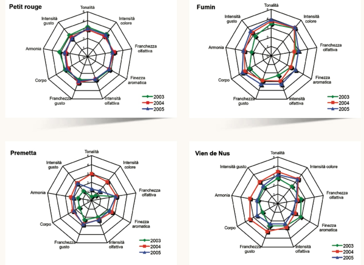  Tab. 5 Profili gustativi di vini da vitigni autoctoni a 9 mesi dalla vendemmia per il triennio 2003-2005. Aosta Loc. La Rochère 590 m s.l.m.