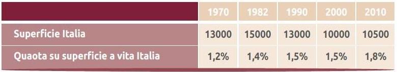 Evoluzione dell'Aglianico e della sua superficie e della sua incidenza sulla superficie vitata nazionale