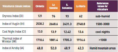 Tab.1 Indici bioclimatici dell'area di produzione del Cesanese