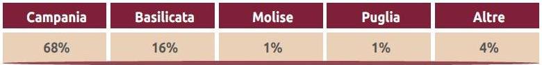 Tabella 2 Ripartizione della superficie totale dell'Aglianico tra le regioni italiane
