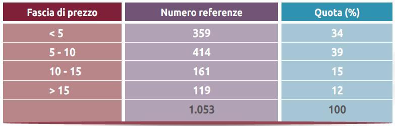 Tabella 3 ripartizione per fascia di prezzo dei vini a base aglianico 2011 prezzi al dettaglio in euro