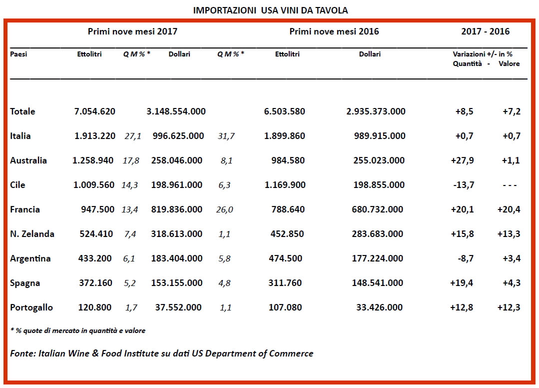 La tabella delle importazioni in Usa
