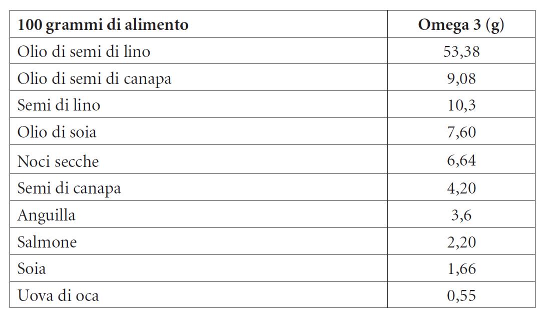 Cosa Sono Gli Omega 3 E Omega 6 Hello Taste