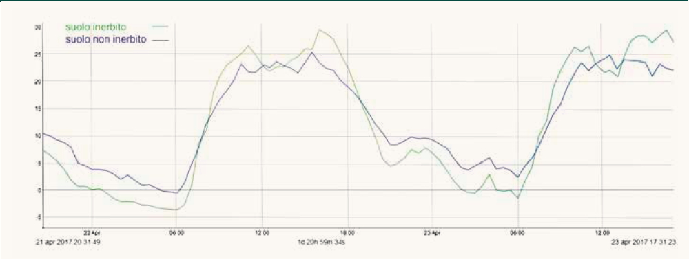 Temperatura dell'aria rilevata a 15 cm dal suolo in zona inerbita (verde) e non (blu).