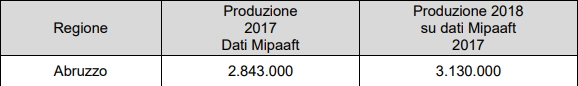 Vendemmia Abruzzo 2018