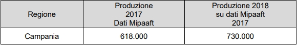 Vendemmia Campania 2018
