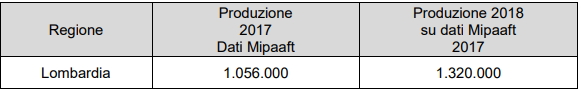 Vendemmia 2018 in Lombardia