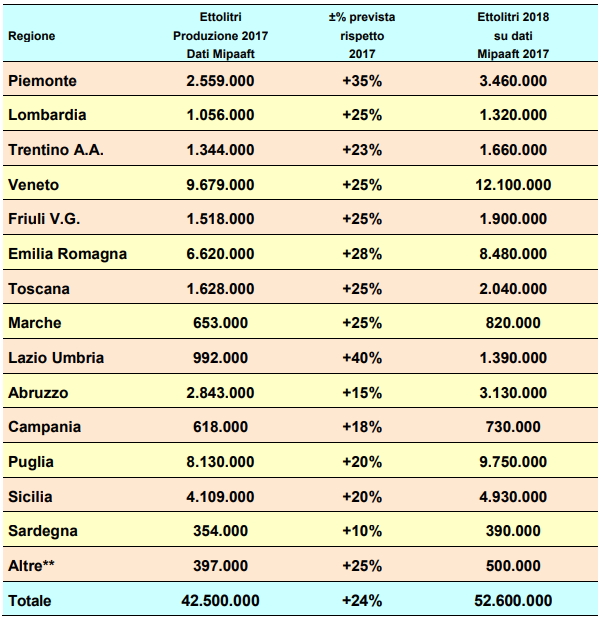 Vendemmia 2018 regione per regione