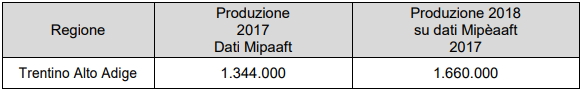 Vendemmia Trentino Alto Adige 2018