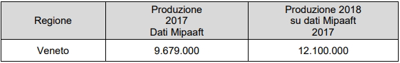 Vendemmia Veneto 2018