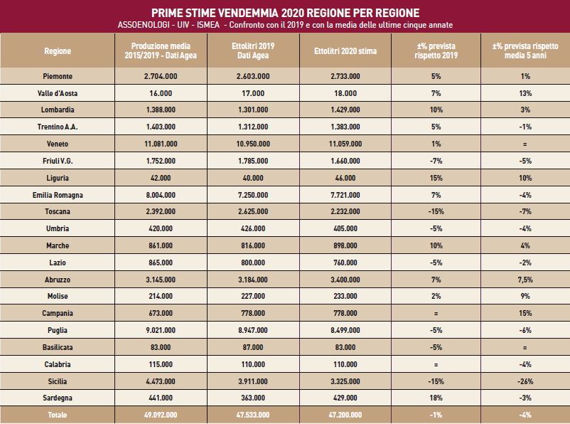 Vendemmia 2020 si preannuncia un'annata di grande interesse per il vino italiano