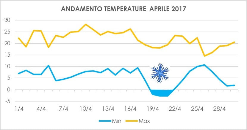 Andamento delle temperature di Aprile 2017