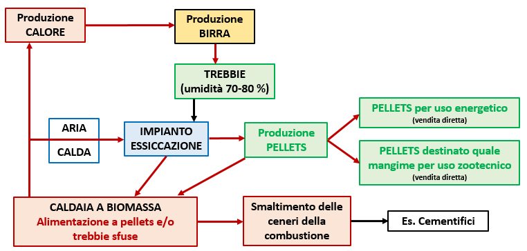 Modello di recupero trebbie da birra di Birroverde - Pellet per usi energetici