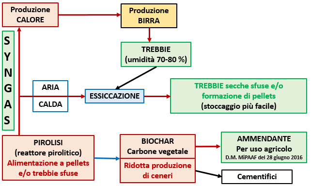 Modello di recupero trebbie da birra di Birroverde