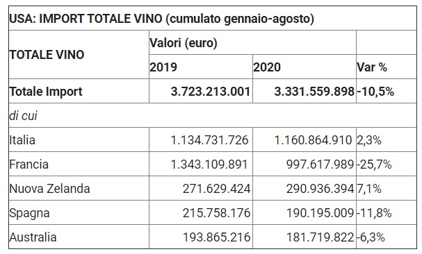 Il Covid non ferma le vendite di vino italiano negli USA