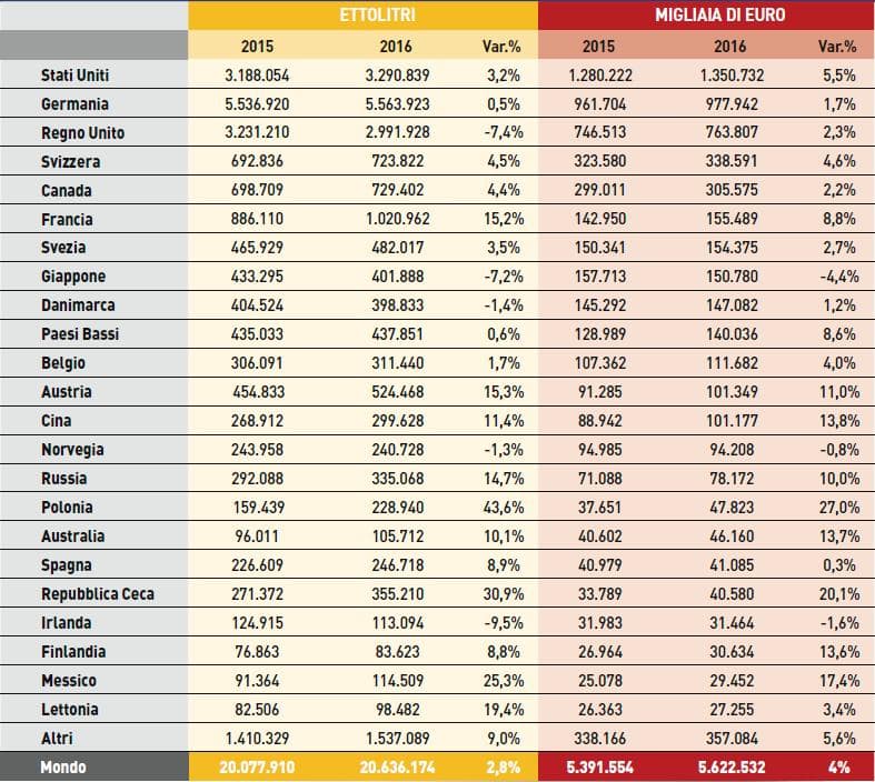 Esportazioni complessive per vini e mosti: i principali clienti - Fonte: Dati Istat