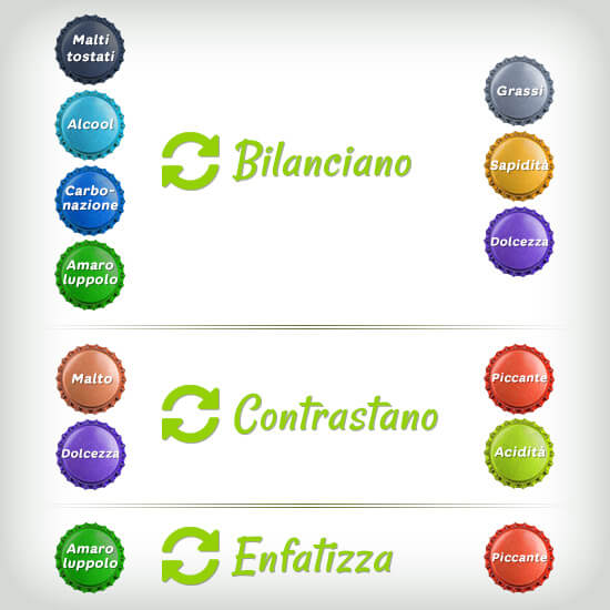 Grafico esplicativo per l'abbinamento cibo - birra