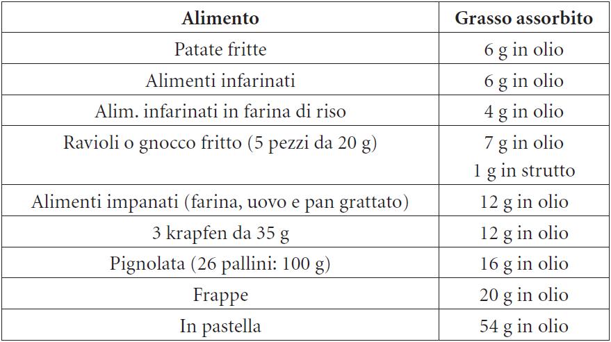 Tabella 1 - Grasso assorbito da 100 grammi di frittura ben asciugata con carta assorbente