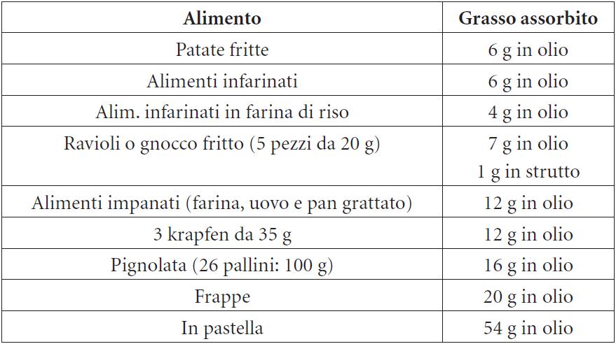 Tabella 1 - Grasso assorbito da 100 grammi di frittura ben asciugata con carta assorbente