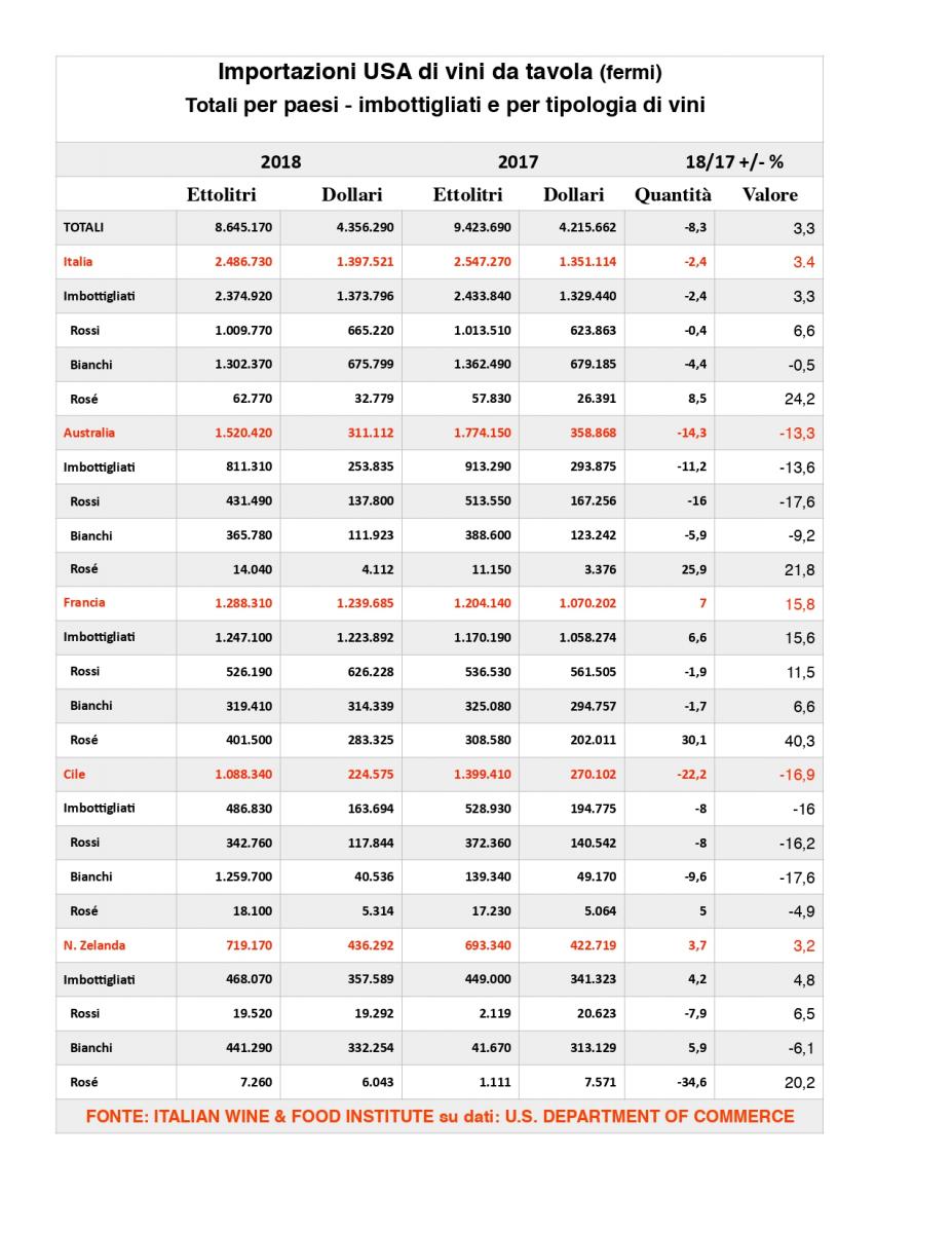 Importazione Usa vini tavola