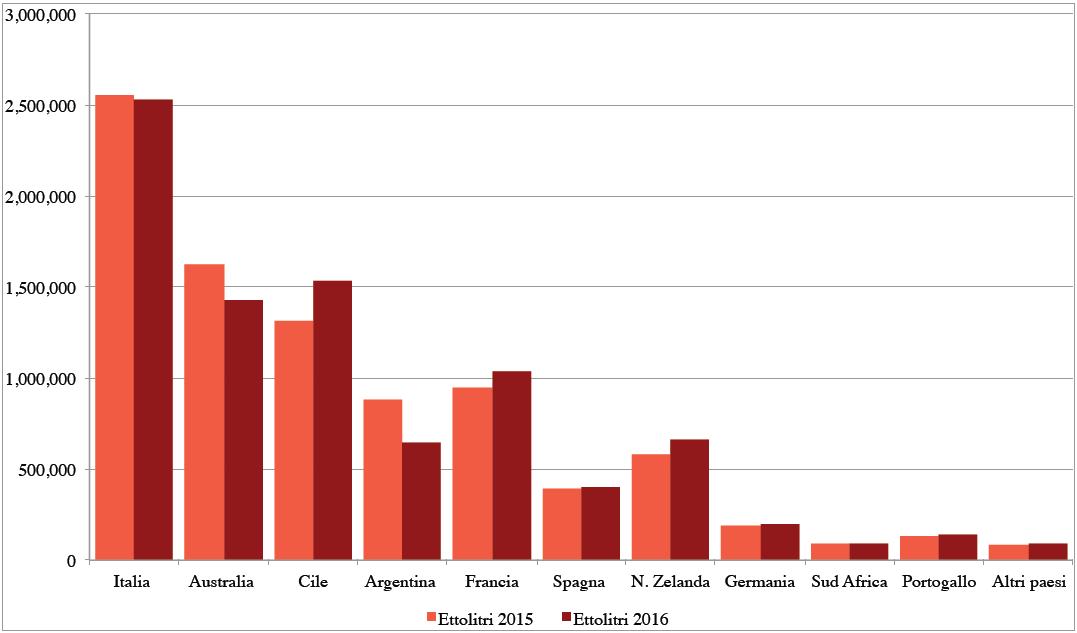 Le importazioni di vini da pasto negli USA in quantità Gennaio-Dicembre 2016