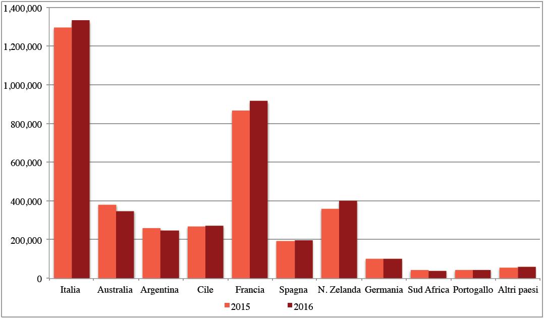 Le importazioni di vini da pasto negli USA in valore Gennaio-Dicembre 2016