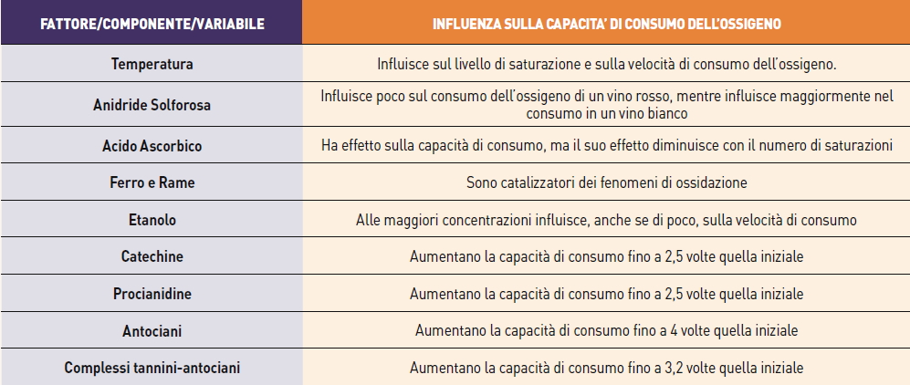 Influenza ossigeno vino